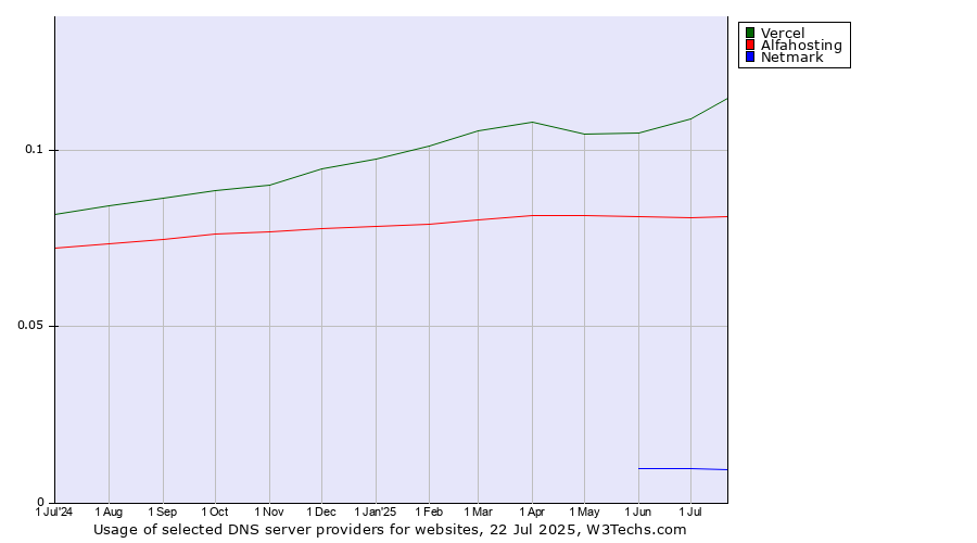 Historical trends in the usage of Vercel vs. Alfahosting vs. Netmark