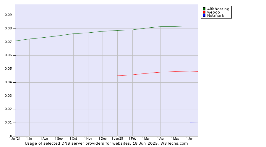 Historical trends in the usage of Alfahosting vs. webgo vs. Netmark