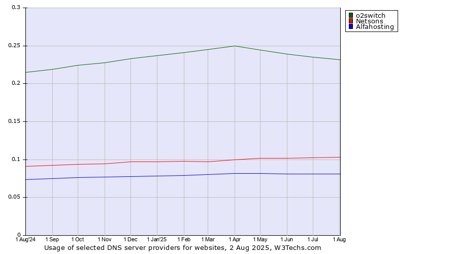 Historical trends in the usage of o2switch vs. Netsons vs. Alfahosting