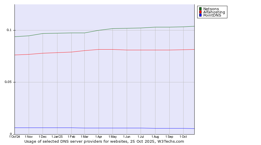 Historical trends in the usage of Netsons vs. Alfahosting vs. PointDNS