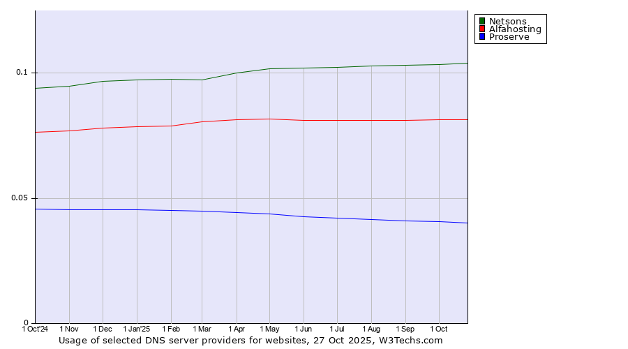 Historical trends in the usage of Netsons vs. Alfahosting vs. Proserve