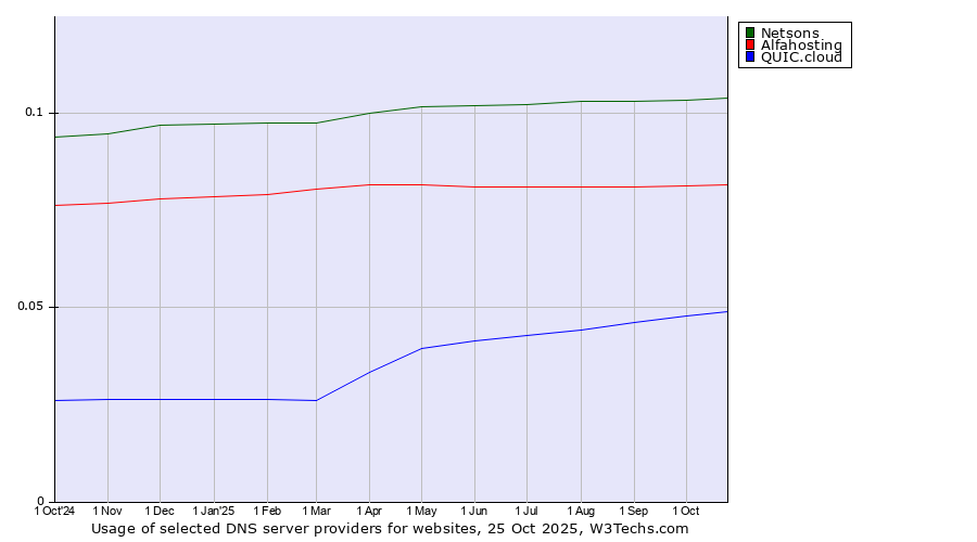 Historical trends in the usage of Netsons vs. Alfahosting vs. QUIC.cloud