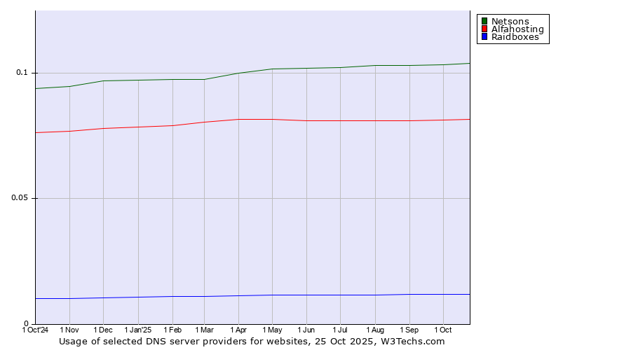 Historical trends in the usage of Netsons vs. Alfahosting vs. Raidboxes