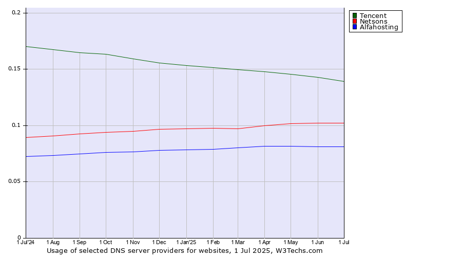 Historical trends in the usage of Tencent vs. Netsons vs. Alfahosting