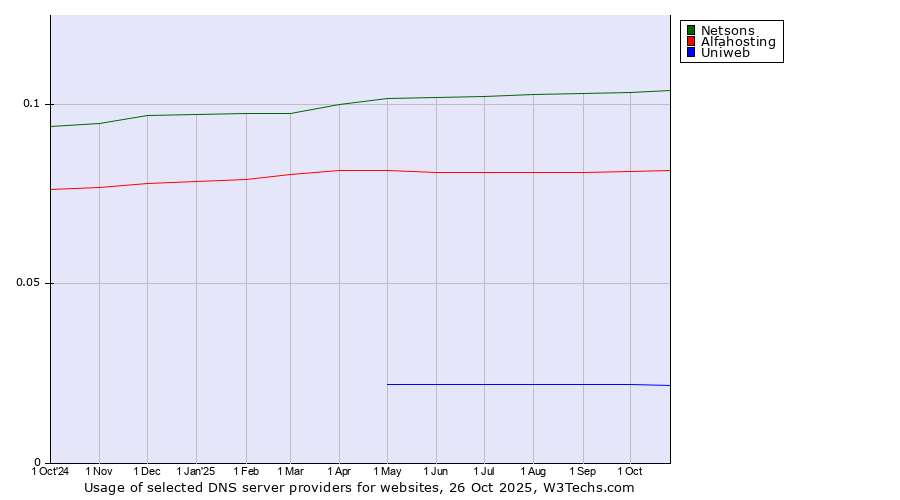 Historical trends in the usage of Netsons vs. Alfahosting vs. Uniweb