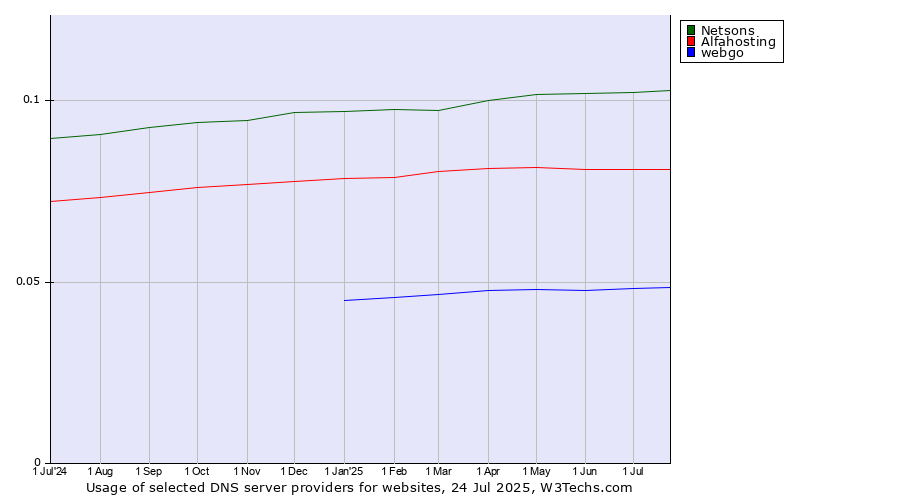 Historical trends in the usage of Netsons vs. Alfahosting vs. webgo