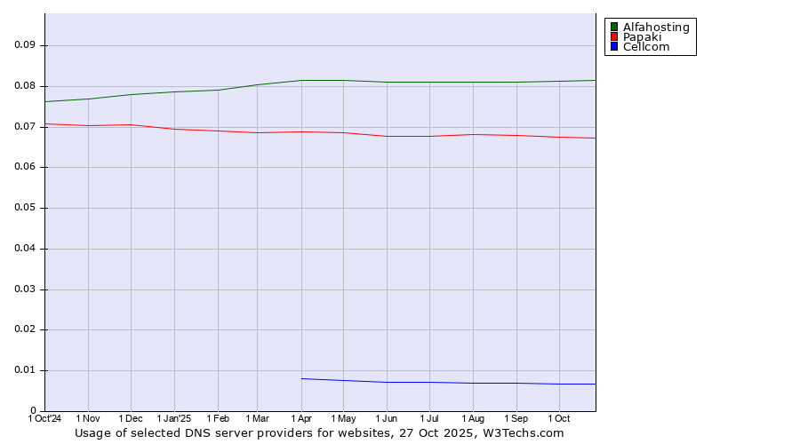 Historical trends in the usage of Alfahosting vs. Papaki vs. Cellcom