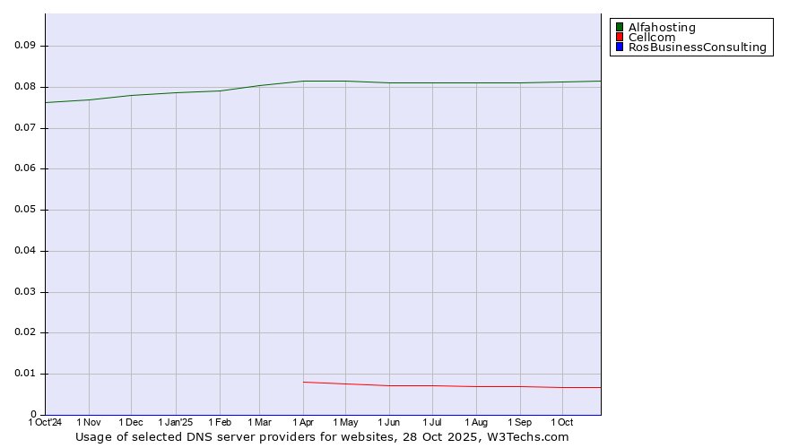 Historical trends in the usage of Alfahosting vs. Cellcom vs. RosBusinessConsulting