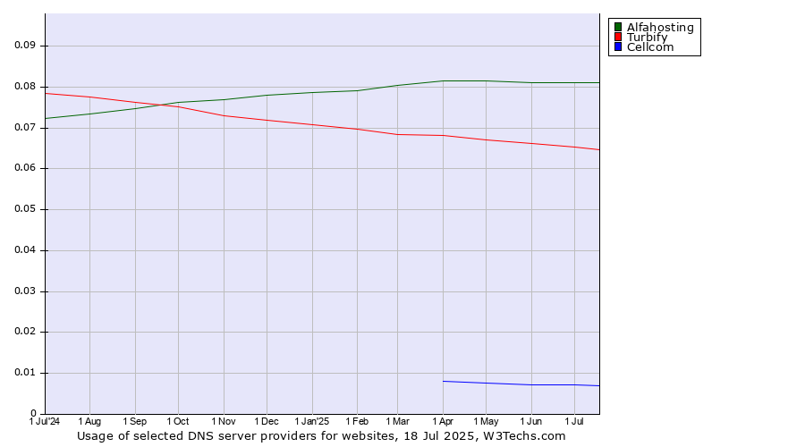 Historical trends in the usage of Alfahosting vs. Turbify vs. Cellcom