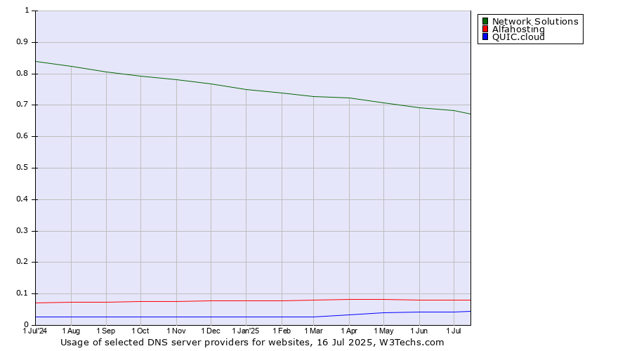 Historical trends in the usage of Network Solutions vs. Alfahosting vs. QUIC.cloud