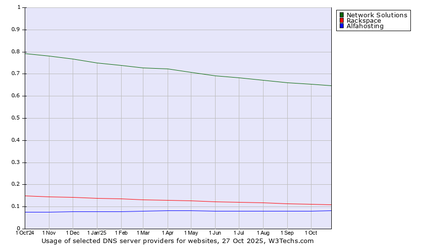 Historical trends in the usage of Network Solutions vs. Rackspace vs. Alfahosting