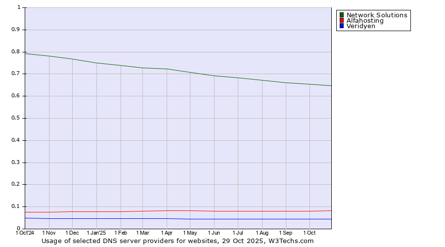 Historical trends in the usage of Network Solutions vs. Alfahosting vs. Veridyen