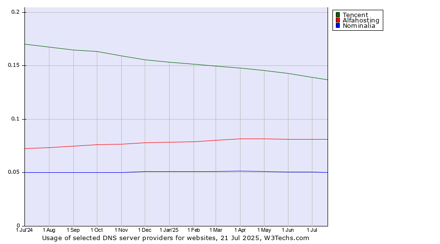 Historical trends in the usage of Tencent vs. Alfahosting vs. Nominalia