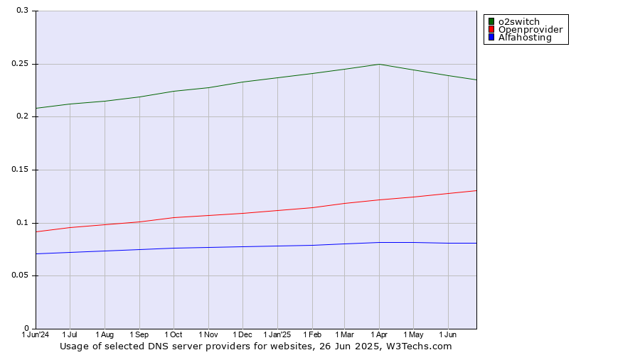 Historical trends in the usage of o2switch vs. Openprovider vs. Alfahosting
