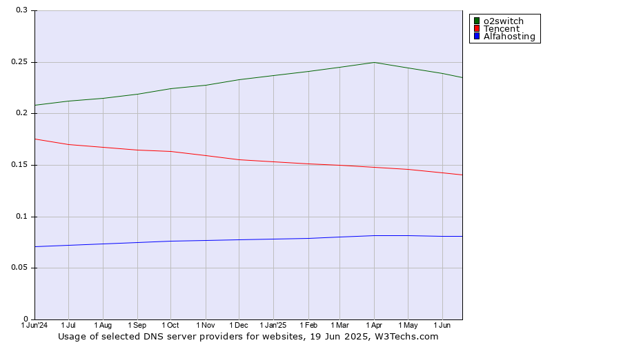 Historical trends in the usage of o2switch vs. Tencent vs. Alfahosting