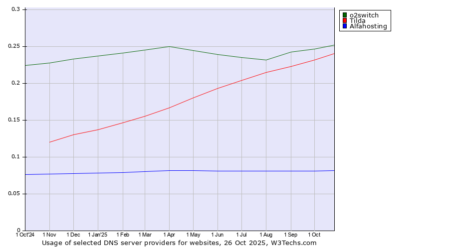 Historical trends in the usage of o2switch vs. Tilda vs. Alfahosting
