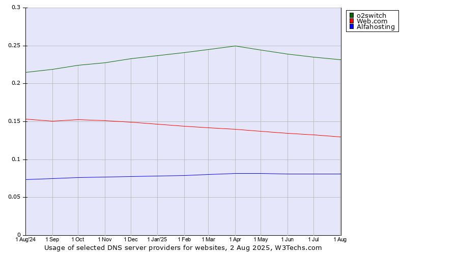 Historical trends in the usage of o2switch vs. Web.com vs. Alfahosting