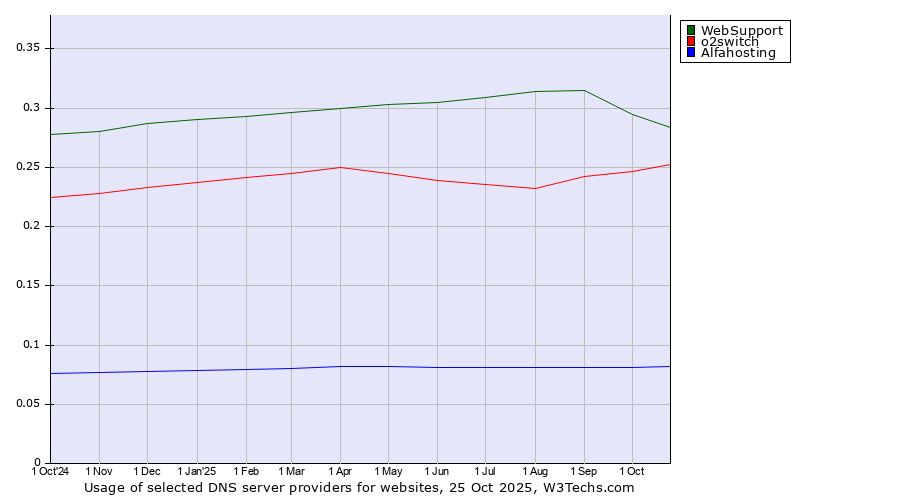 Historical trends in the usage of WebSupport vs. o2switch vs. Alfahosting
