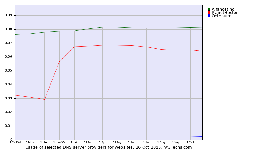 Historical trends in the usage of Alfahosting vs. PlanetHoster vs. Octenium