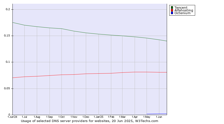 Historical trends in the usage of Tencent vs. Alfahosting vs. Octenium