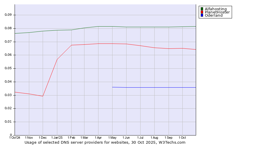Historical trends in the usage of Alfahosting vs. PlanetHoster vs. Oderland
