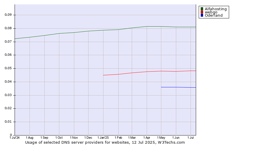 Historical trends in the usage of Alfahosting vs. webgo vs. Oderland