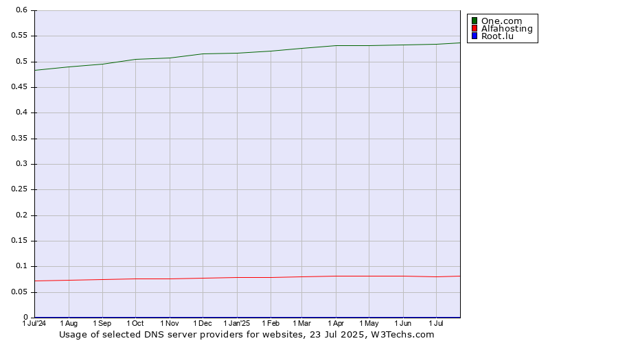 Historical trends in the usage of One.com vs. Alfahosting vs. Root.lu