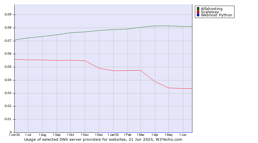 Historical trends in the usage of Alfahosting vs. Scaleway vs. Webhost Python