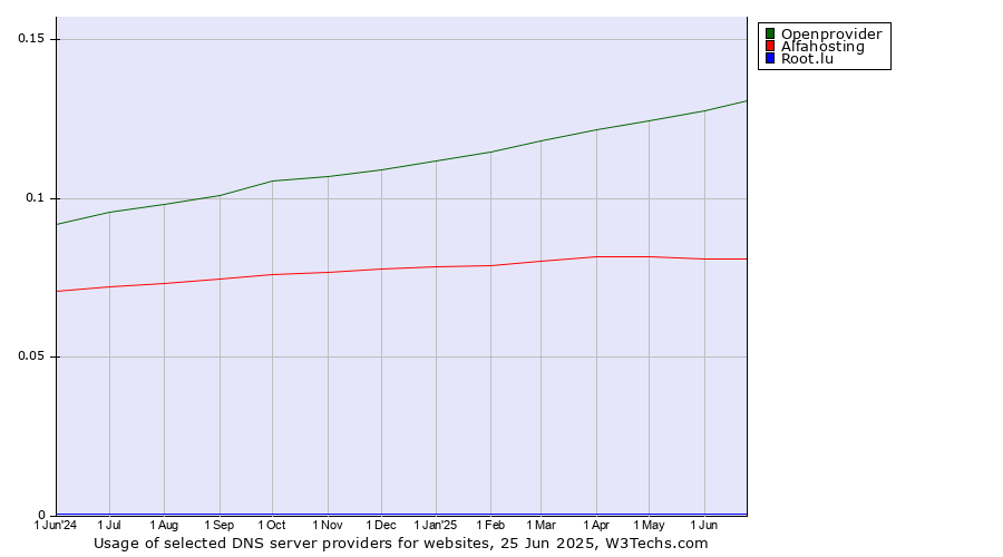 Historical trends in the usage of Openprovider vs. Alfahosting vs. Root.lu
