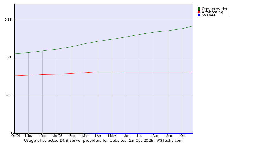 Historical trends in the usage of Openprovider vs. Alfahosting vs. Sysbee