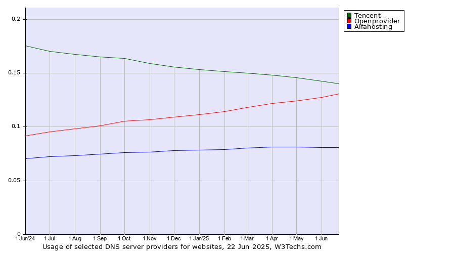 Historical trends in the usage of Tencent vs. Openprovider vs. Alfahosting
