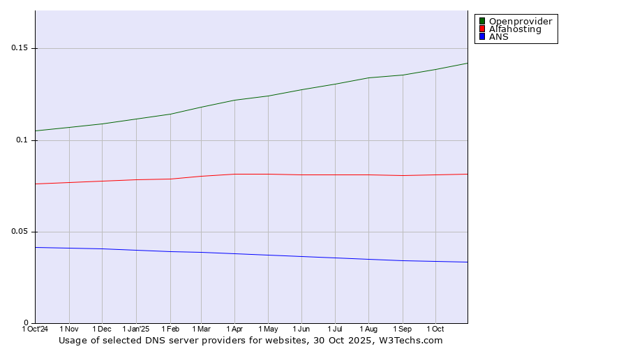 Historical trends in the usage of Openprovider vs. Alfahosting vs. ANS