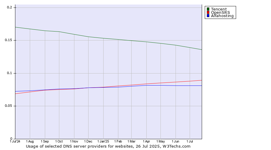 Historical trends in the usage of Tencent vs. OpenSRS vs. Alfahosting