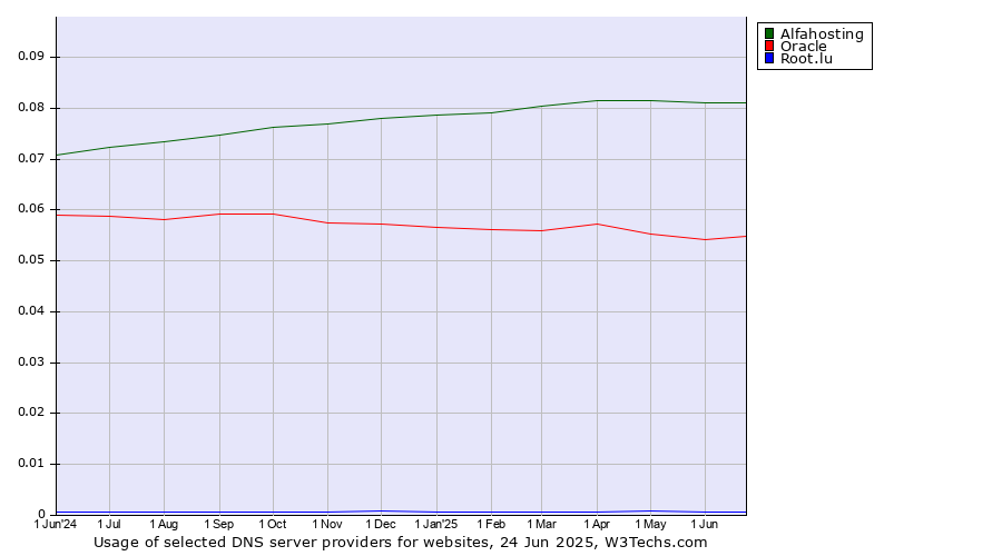 Historical trends in the usage of Alfahosting vs. Oracle vs. Root.lu