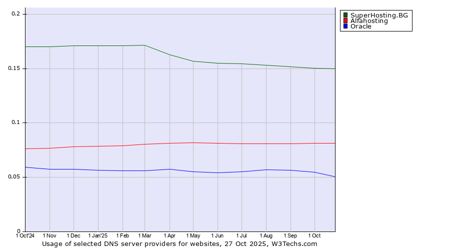 Historical trends in the usage of SuperHosting.BG vs. Alfahosting vs. Oracle
