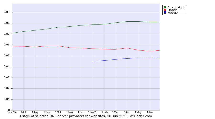 Historical trends in the usage of Alfahosting vs. Oracle vs. webgo