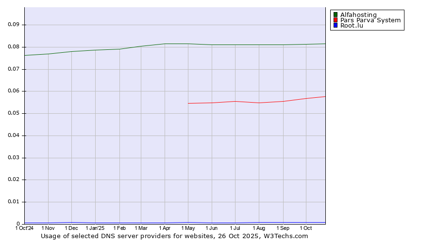 Historical trends in the usage of Alfahosting vs. Pars Parva System vs. Root.lu