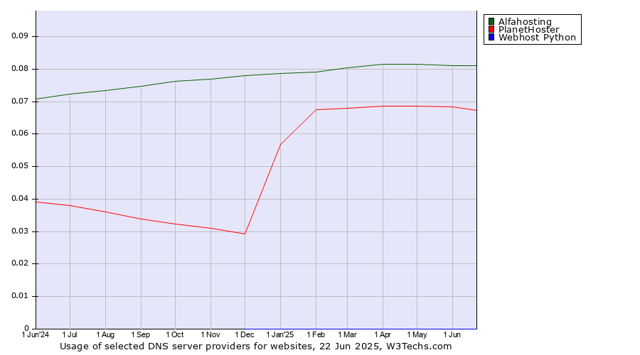 Historical trends in the usage of Alfahosting vs. PlanetHoster vs. Webhost Python