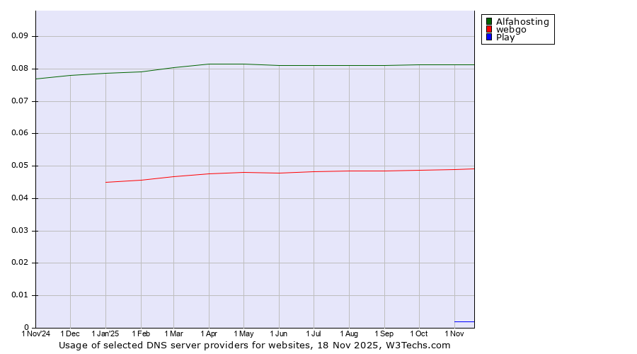 Historical trends in the usage of Alfahosting vs. webgo vs. Play