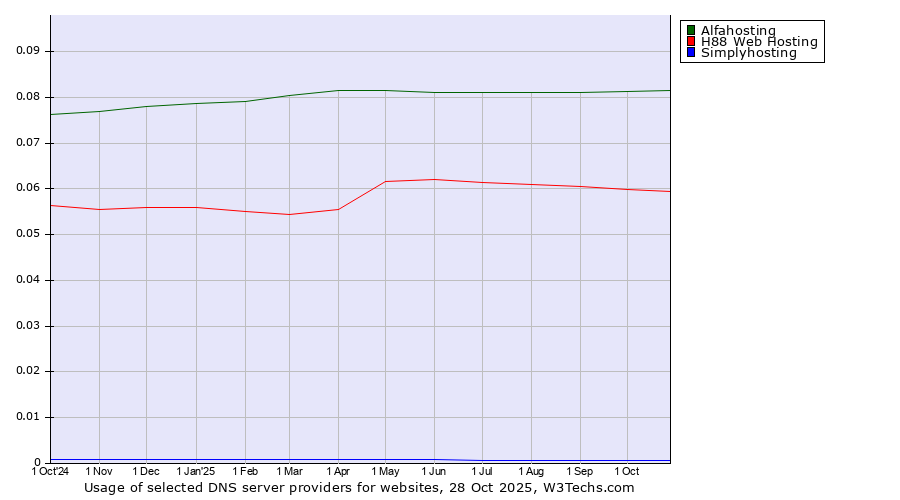Historical trends in the usage of Alfahosting vs. H88 Web Hosting vs. Simplyhosting