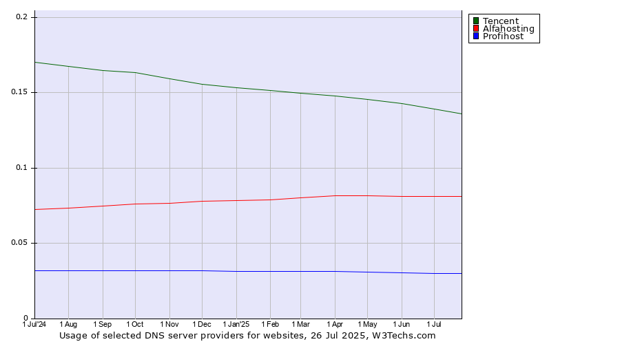 Historical trends in the usage of Tencent vs. Alfahosting vs. Profihost