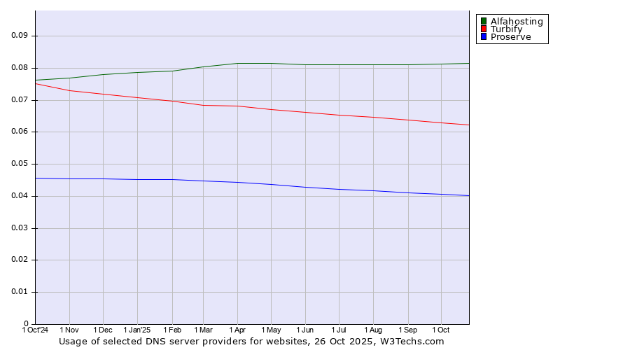Historical trends in the usage of Alfahosting vs. Turbify vs. Proserve