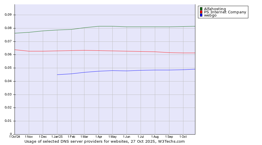 Historical trends in the usage of Alfahosting vs. PS Internet Company vs. webgo