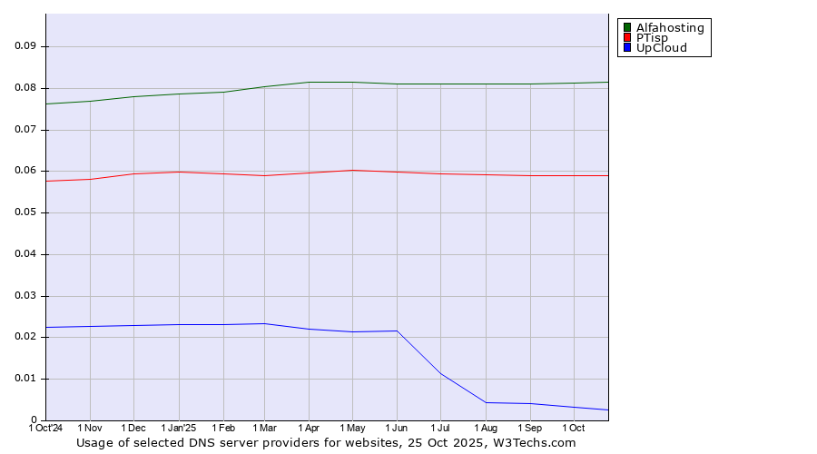 Historical trends in the usage of Alfahosting vs. PTisp vs. UpCloud