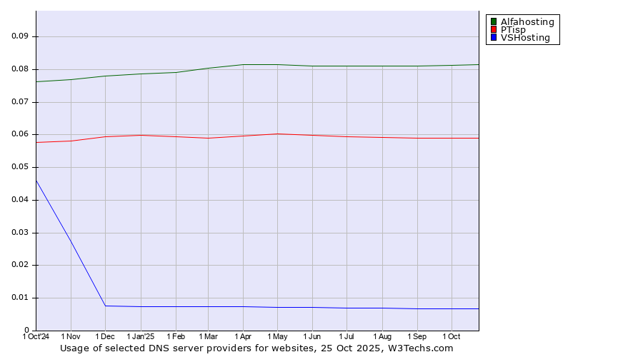 Historical trends in the usage of Alfahosting vs. PTisp vs. VSHosting