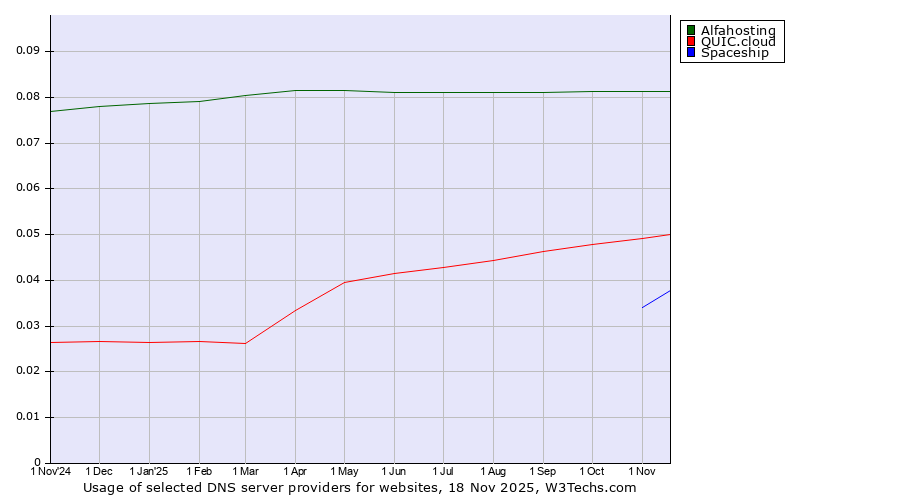 Historical trends in the usage of Alfahosting vs. QUIC.cloud vs. Spaceship