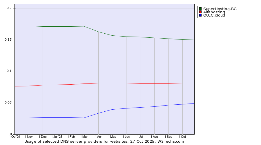 Historical trends in the usage of SuperHosting.BG vs. Alfahosting vs. QUIC.cloud
