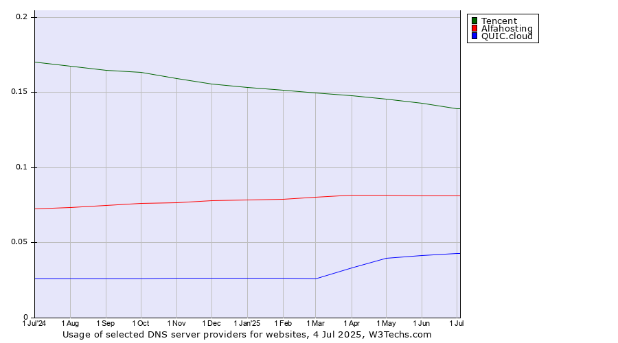 Historical trends in the usage of Tencent vs. Alfahosting vs. QUIC.cloud