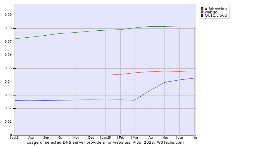 Historical trends in the usage of Alfahosting vs. webgo vs. QUIC.cloud