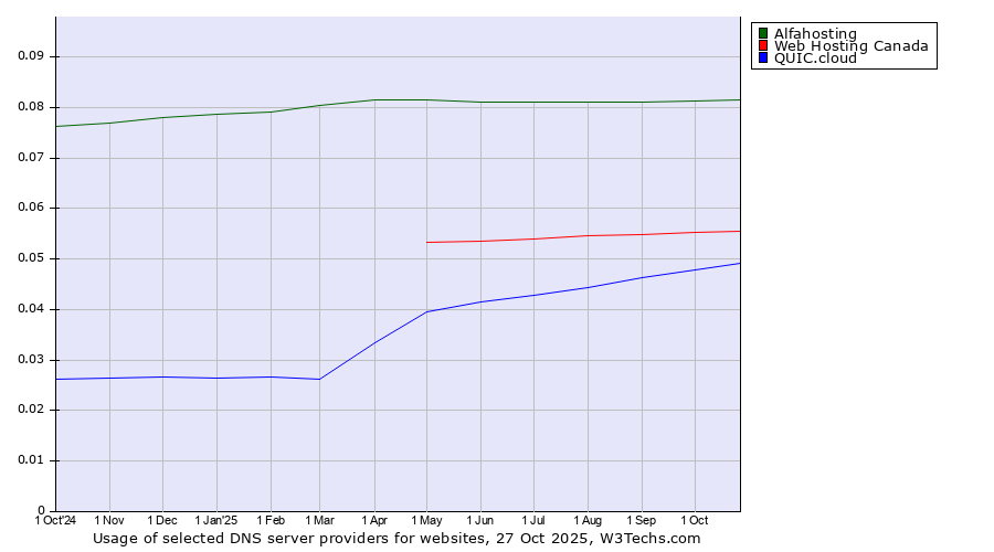 Historical trends in the usage of Alfahosting vs. Web Hosting Canada vs. QUIC.cloud